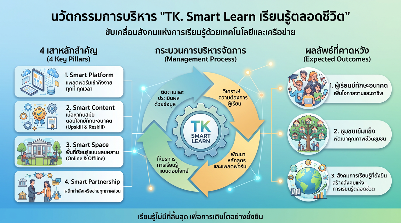 TK. Smart Learn เรียนรู้ตลอดชีวิต